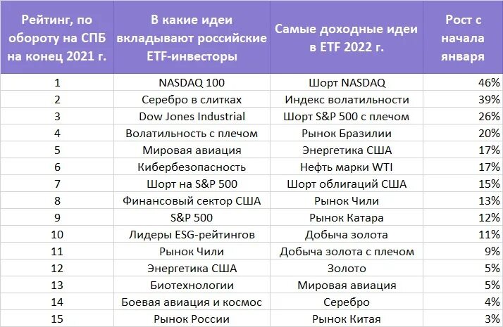 Паи иностранных etf. ETF фонды список самых лучших для российского инвестора. ETF таблица. ETF фонды список самых лучших для российского инвестора 2021. Биржевые фонды Лидеры по обороту.