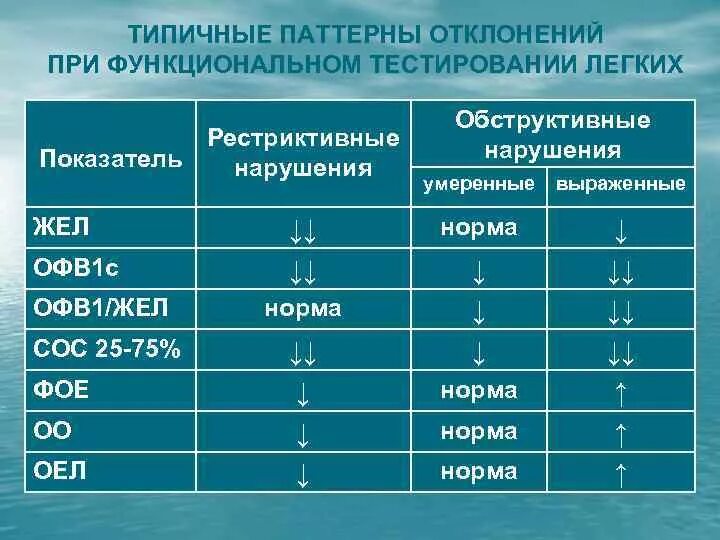 Тест функции дыхания. Спирометрия рестриктивные изменения. Обструктивные нарушения спирометрия. Показатели при спирометрии. Спирометрия при рестриктивных нарушениях.