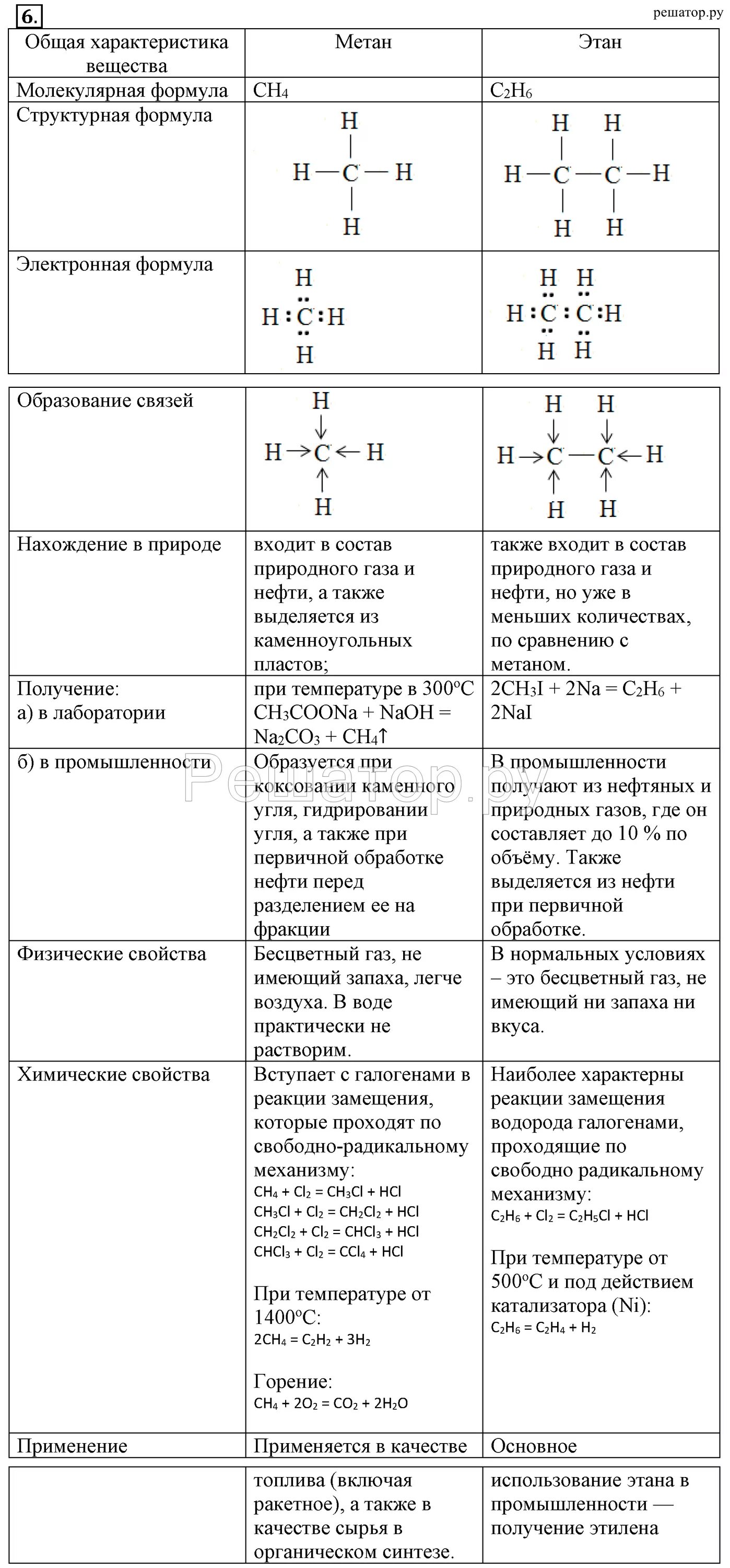 Сравнительная характеристика метана