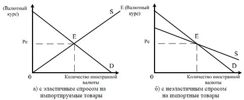 Валютный курс виды