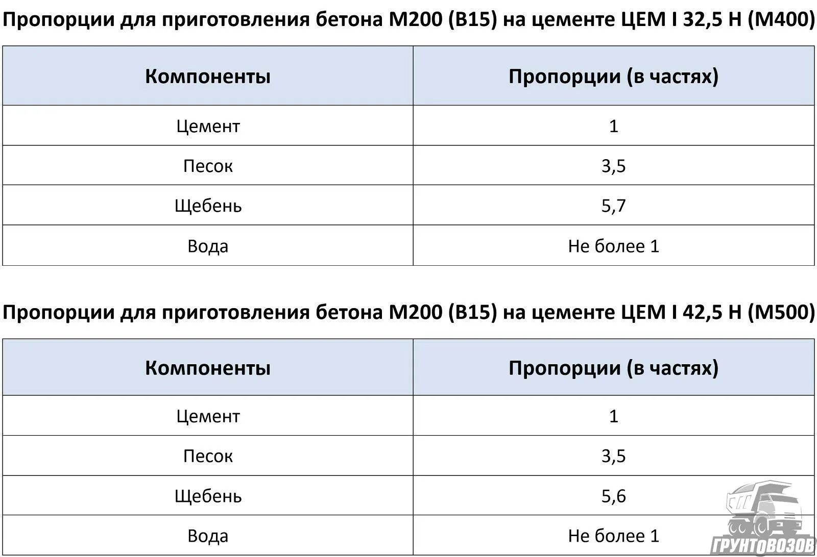 Пропорция бетона щебнем в ведрах