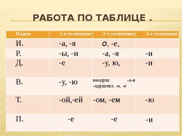 Изыска 1 ое. 1е 2е 3е склонение. 1 2 3 Склонение. 1 Склонение. 1 2 3 Склонение существительных.