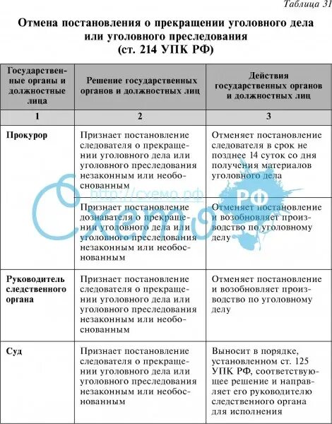 214 упк. Прекращение уголовного преследования. Прекращение уголовного дела и прекращение уголовного преследования. Прекращения уголовного дела и уголовного преследования различия. Основания прекращения уголовного преследования.