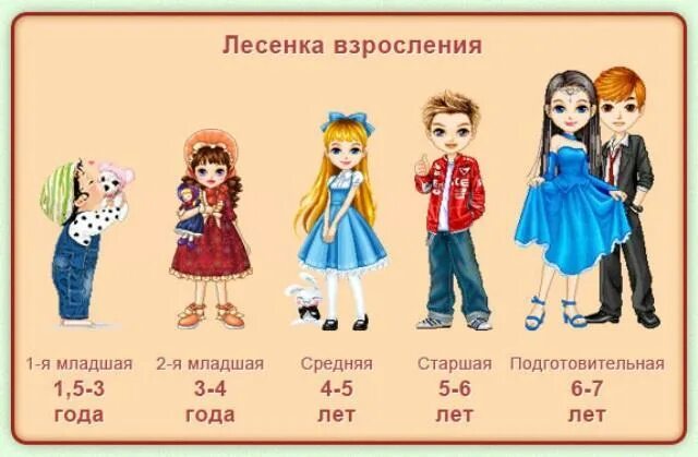 Все младшие возраста. Возрастные группы в детском саду. группы в детском саду по возрастам. средняя группа возраст детей в детском саду. возрастные группы вждоу.