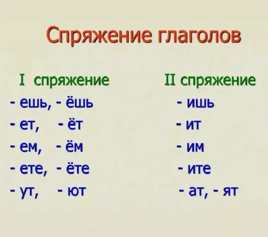 Вышьете спряжение. 1 Спряжение. Таблица спряжений. Спряжения в русском языке. Спряжение глаголов таблица.