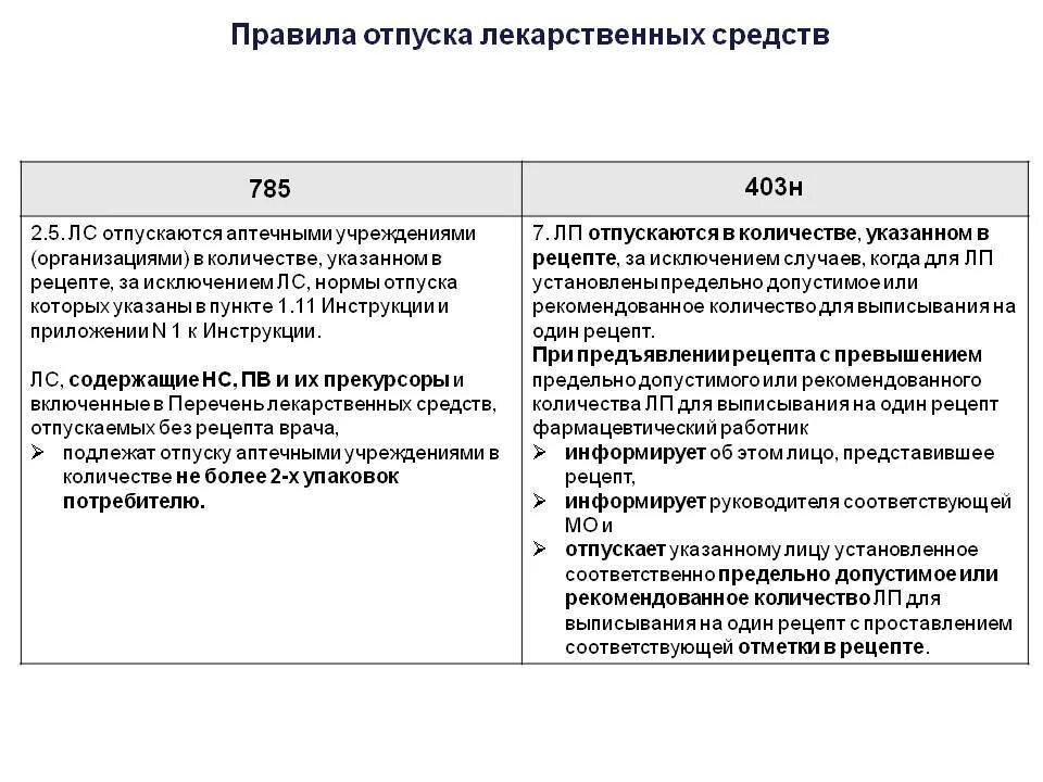 Тест по рецептам отпуск