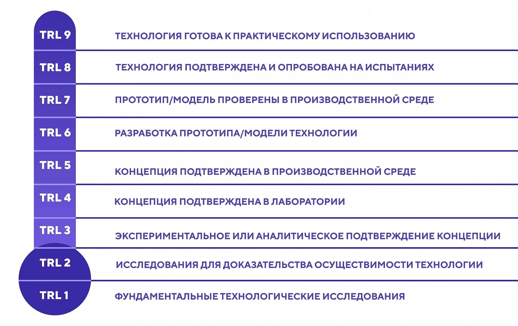 С какой скоростью развиваются технологии. Уровень готовности технологии. Уровень готовности Trl. Шкала Trl. Trl технологии.