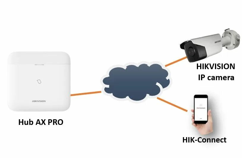 Ax pro сигнализация. Ax pro kit hikvision датчик штора. Ax pro сигнализация. Сигнализация hikvision ax pro. Ax pro.