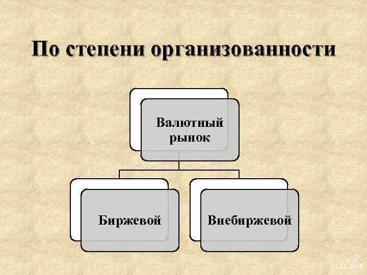 Банк как участник финансового рынка. Рынки по степени организованности. Биржевой и внебиржевой валютный рынок. По степени организованности. Валютные рынки по степени организованности.