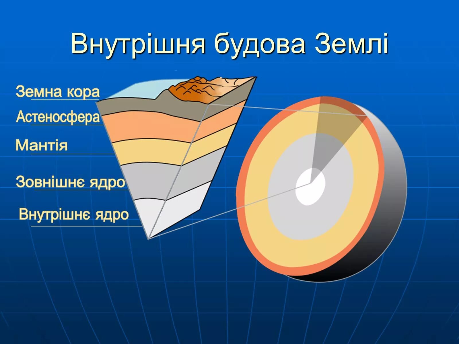 Рисунок строение земного шара. Литосфера мантия и ядро земли.