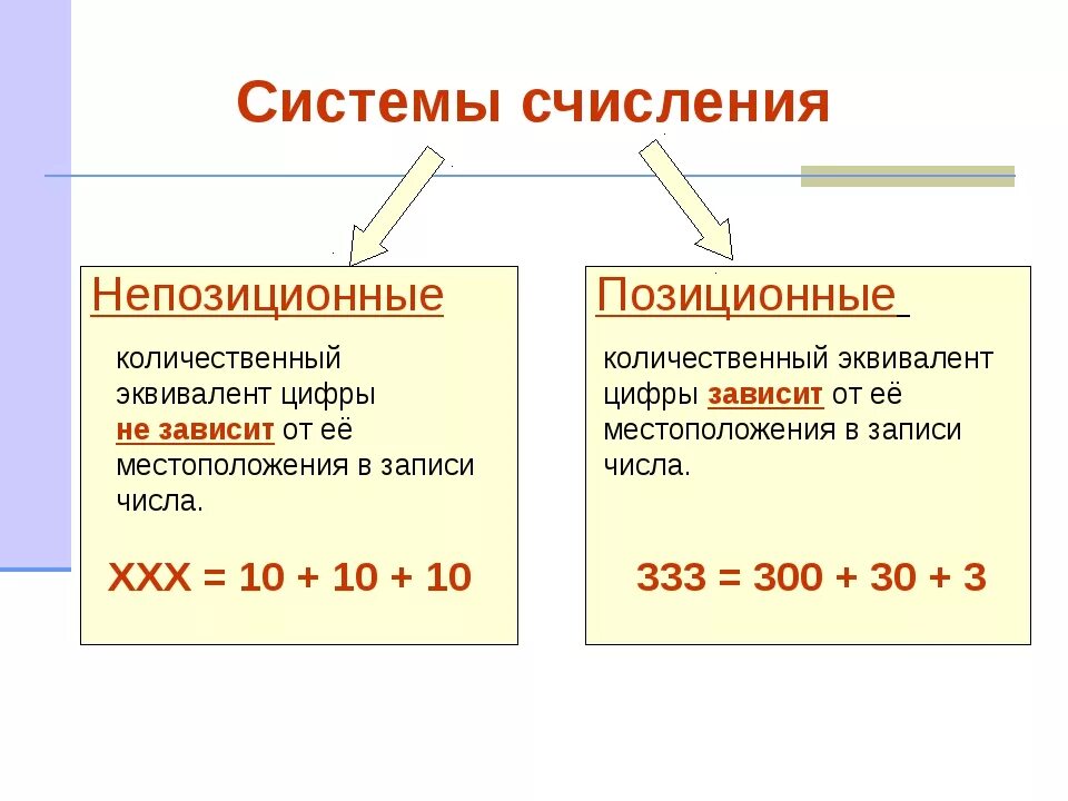 Виды счисления. Позиционные и непозиционные системы счисления. Позиционные и непозиционные системы счисления Информатика. Сообщение системы счисления Информатика. Типы систем счисления примеры.