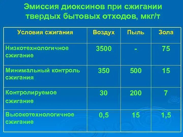 Газы выделяющиеся при сжигании угля. Эмиссия диоксинов при сжигании. При сжигании твердых бытовых отходов образуется. Отходы при сжигании бензина. Эмиссия вредных веществ.