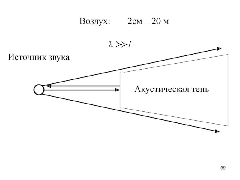 Образование без акустической тени. Акустическая тень. Зона акустической тени. Точечный источник звука. Билатеральные акустические тени.