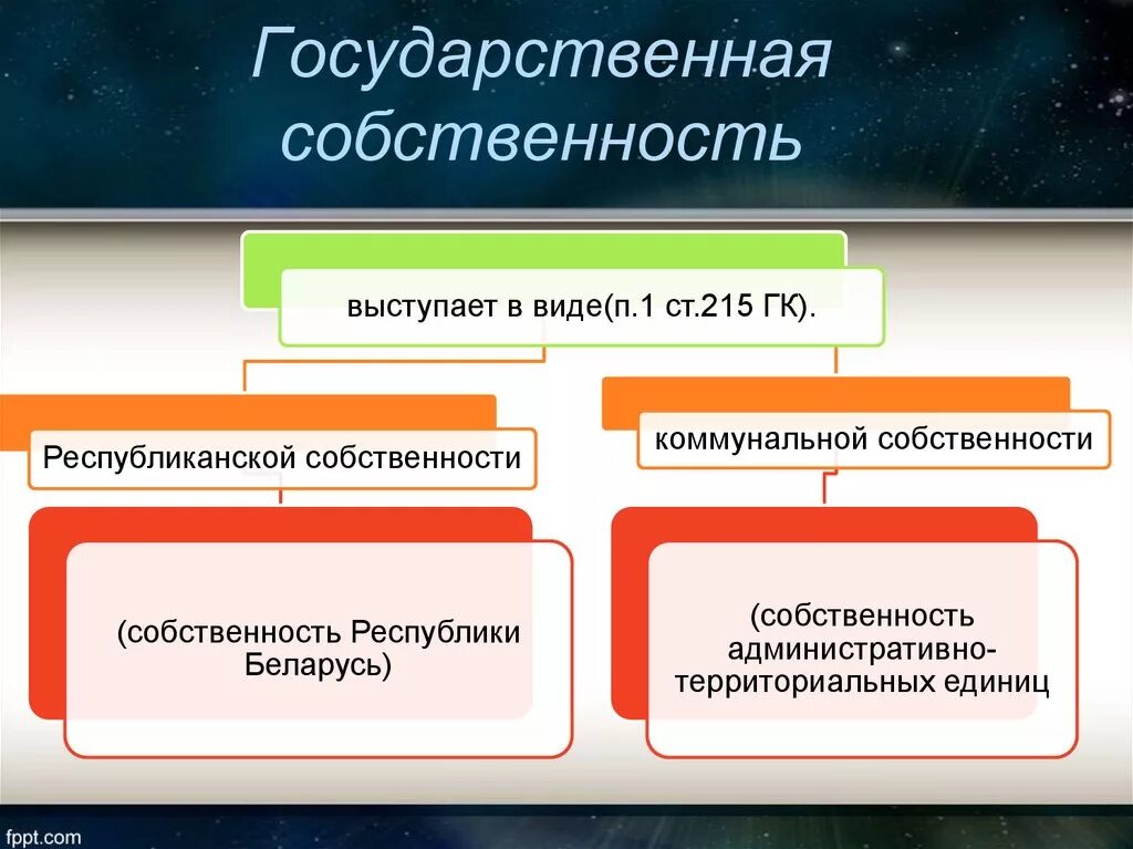 1 существующие формы собственности. Государственная собственн. Государственнаятсобственность. Виды государственной собственности. Государственная собственность делится на.