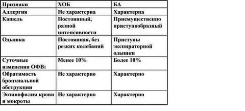 Симптомы аллергического кашля