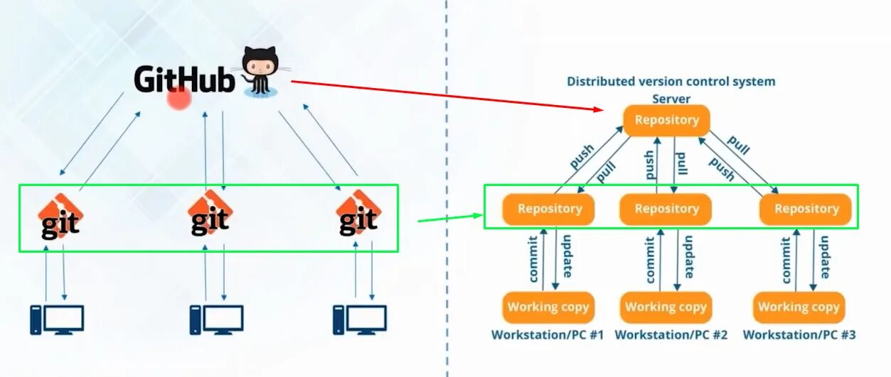 External github. Git github. разница между git и github. гитлаб и гитхаб разница. gitlab github.