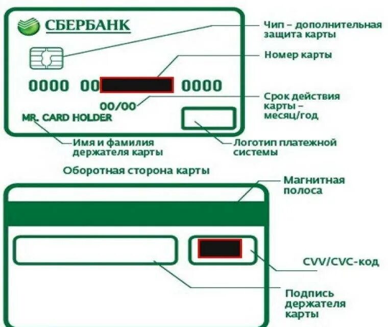 Что такое индекс банковской карты. Обозначения на банковской карте. Номер карты и CVV. Элементы банковской карты.