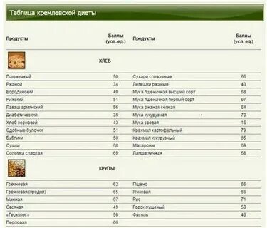 Кремлевская диета таблица полная меню для