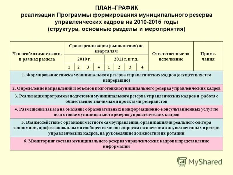 Реализация выполнение исполнение