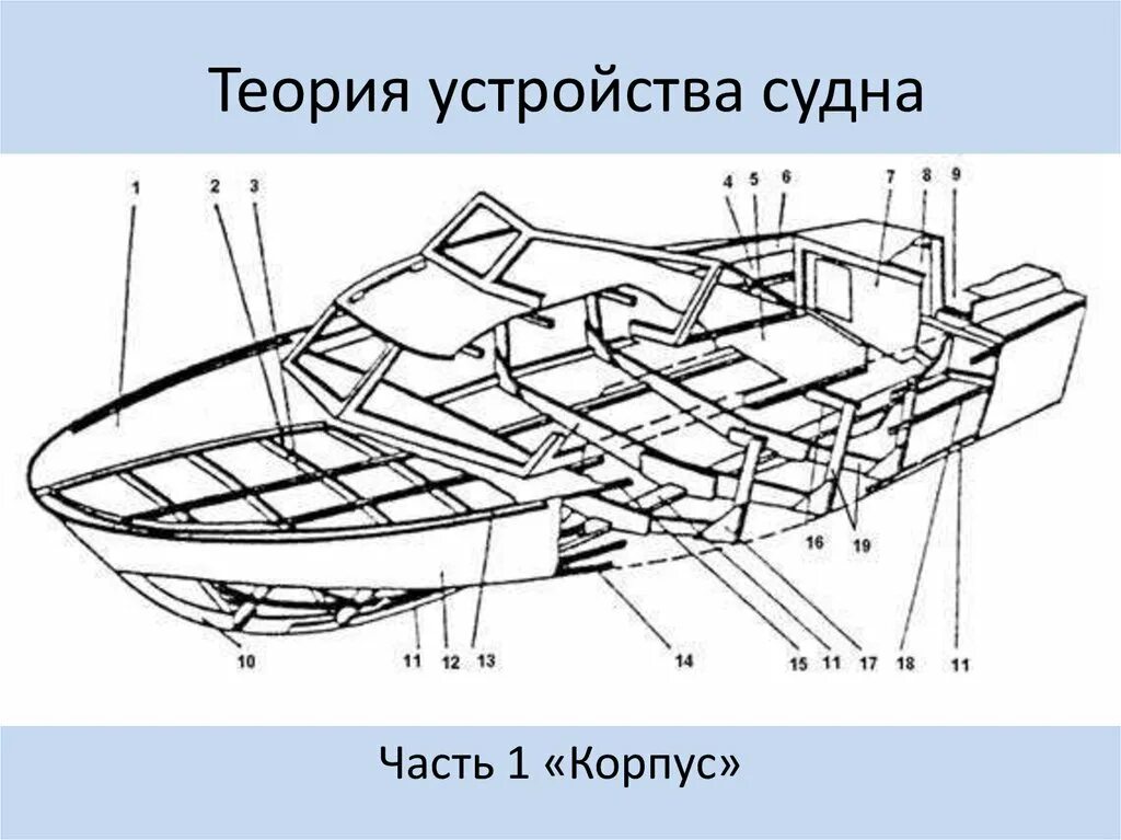 Элементы конструкции корпуса маломерного судна. Основные элементы конструкции корпуса судна катера. Бимс карлингс. Общее устройство маломерного моторного судна. Основы организации судна