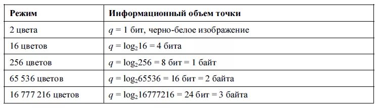 Сколько точек в байте. Пиксели в байты. Сколько битов в пикселе. 1 Пиксель сколько байт. Информационный объем одного пикселя.