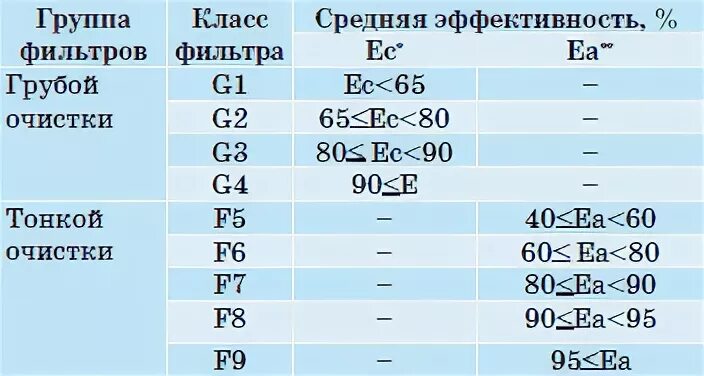 Класс очистки помещений. Класс фильтрации фильтров. Классы очистки фильтров. Степени фильтрации воздуха. Воздушные фильтры таблица классификация.