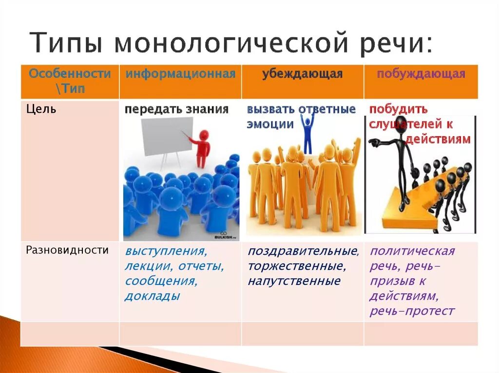 Типы монологической речи. Типы монологов. Основные виды монолога. Монологическая речь и ее типы. Монологические жанры доклад презентация поздравительная речь