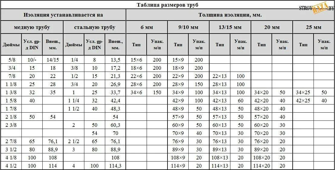 Труба медная 1 2 какой диаметр. 12,7 Мм медная трубка в дюймах. Медная труба таблица диаметров и мм. Таблица толщины медных труб. Диаметр медной трубы в дюймах и мм.