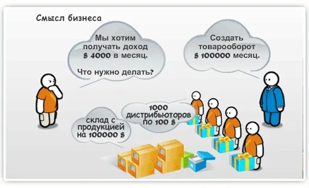 Желающих получить. Смысл сетевого бизнеса. Сетевой бизнес товарооборот. Смысл МЛМ бизнеса. Сетевой маркетинг схема продаж.