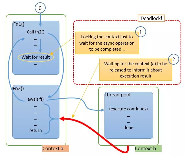 Async await. Async await function. Async await c#. Схема async await JAVASCRIPT. Object async