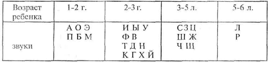 Норма развития звуков у детей. Порядок появления звуков в речи ребенка в норме. Порядок появления звуков раннего онтогенеза. Онтогенез появления звуко. Ребенок заменяет звуки