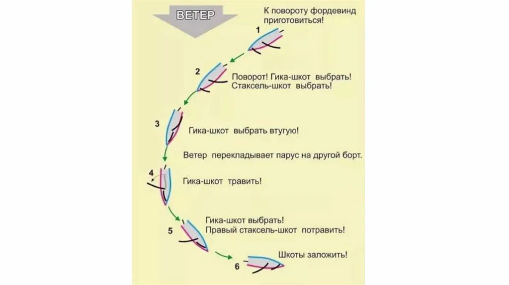 Ветров поворотов