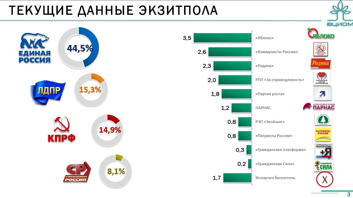 Всей семьей 18 рф результаты. Экзит пол Россия. Экзит поллы выборы. Экзитпол ВЦИОМ. Данные экзитполов.