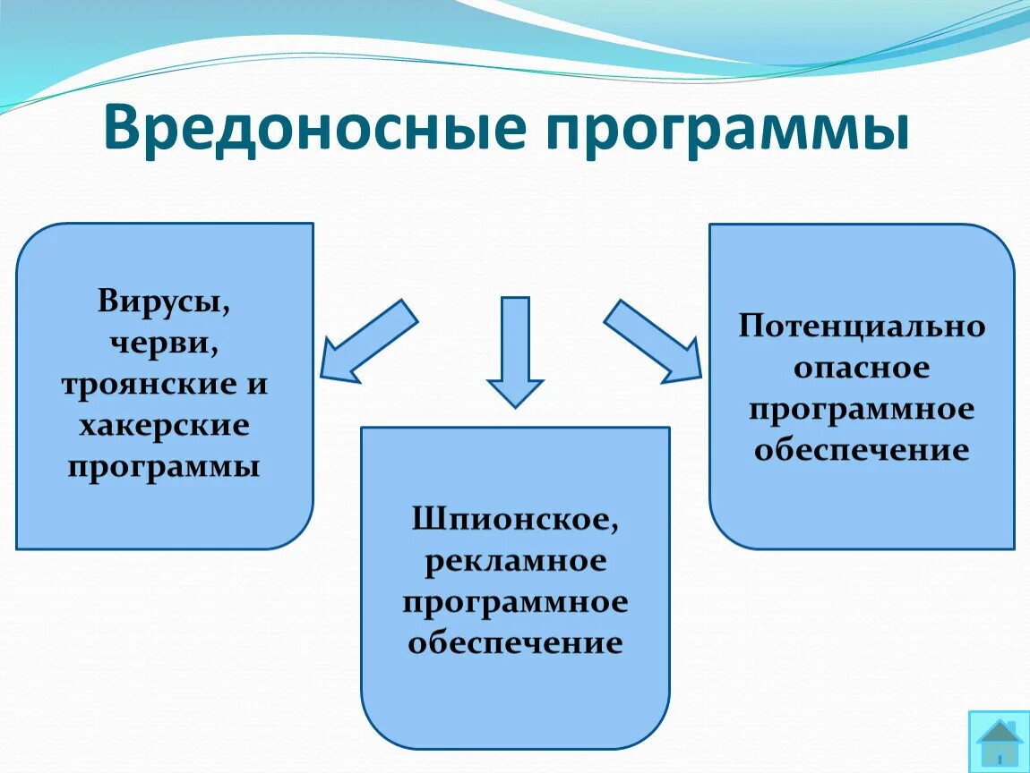 Вредоност ная программа. Вредоносное программное обеспечение. Вирусы и вредоносные программы. Виды вредоносных программ. Программные вредоносное действие