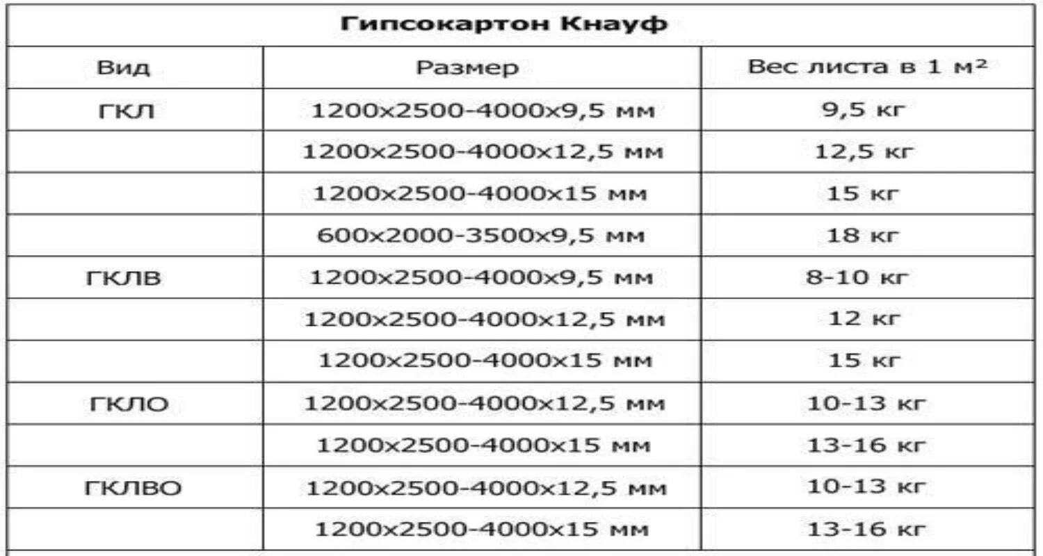 Гипсокартон вес листа 9.5 Кнауф. Размер листа ГВЛ влагостойкий Кнауф. Вес листа ГВЛ 10 мм 2500 1250. Вес 1 листа гипсокартона 12.5 Кнауф. Каких размеров бывает гипсокартон