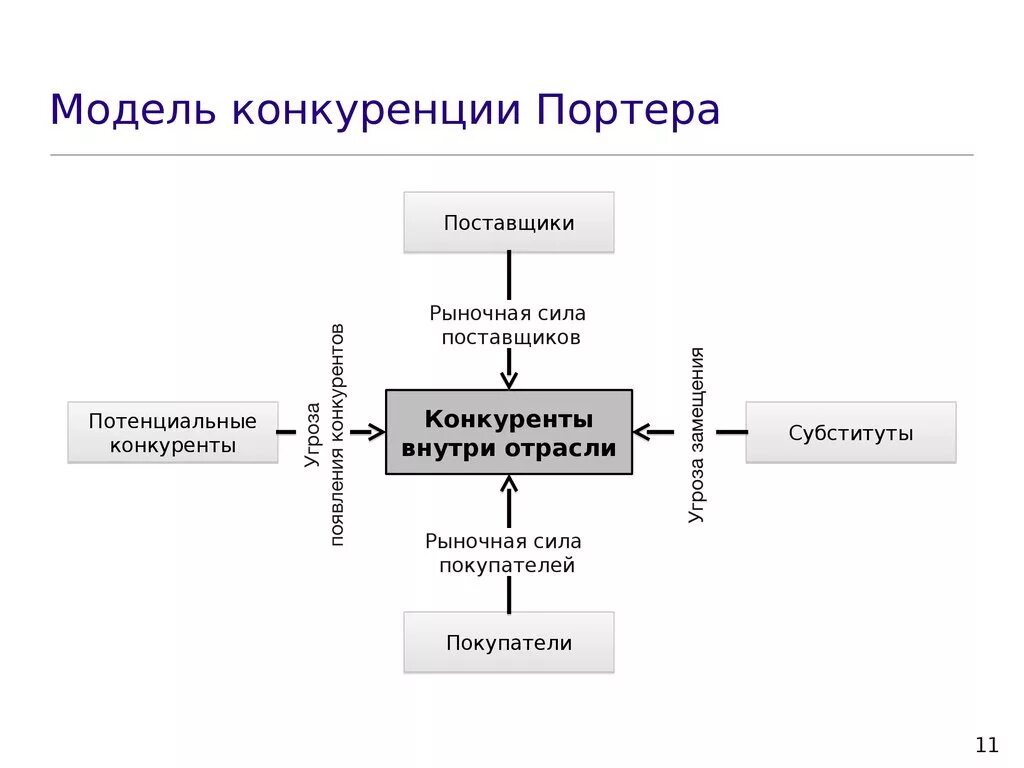 Модель Портера 5 конкурентных сил. Модель пяти сил конкуренции по м. Портеру. Схема пяти сил конкуренции Портера. Модель 5 сил Портера схема. Модель портера 5