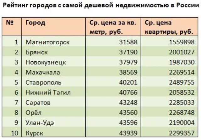 Список красивых городов. Самый дешевый город в россии. список самых дорогих городов россии. самый дорогой город в рросси. самые дорогие города россии.