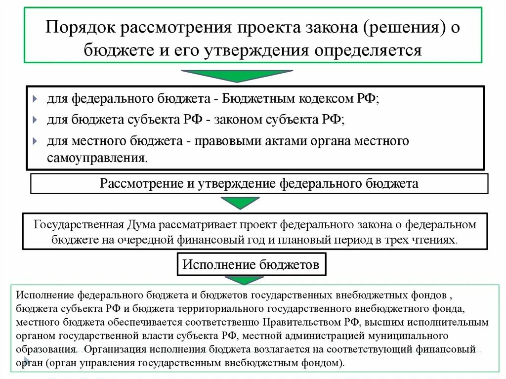 Процедура принятия государственного бюджета. Схема рассмотрения и утверждения федерального бюджета. Рассмотрение и утверждение проекта закона о федеральном бюджете РФ. Порядок составления и рассмотрения федерального бюджета. Порядок рассмотрения и утверждения бюджета субъекта РФ.