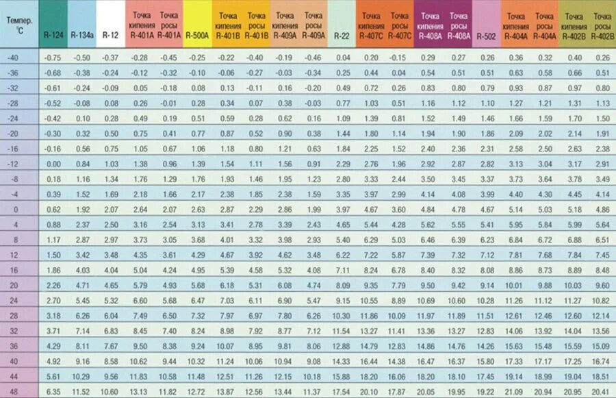 Давление 410 фреона в сплит. Таблица фреона r407. Давление фреона r22 в кондиционере таблица. Таблица кипения 410 фреона. Давления сплит систем