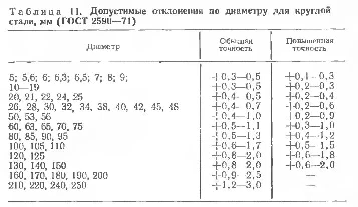 Вес круга гост. Отклонения по диаметру для прутков. ГОСТ 2590-71. Пруток диаметр 10 ГОСТ. Допустимые отклонения по диаметру.