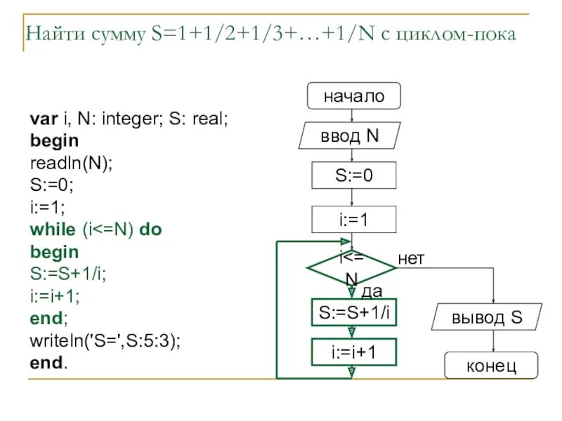 Найти сумму 1 3 1 17. Найти сумму s s=2. Задачи найти сумму. Начало ввод n, s=0. Начало ввод n s 0 i 1 i< n.