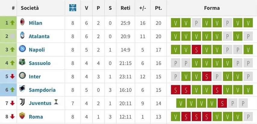Таблица Италии. Итальянская лига таблица 2020. Таблица чемпионата Италии по футболу. Таблица италии по футболу 2022