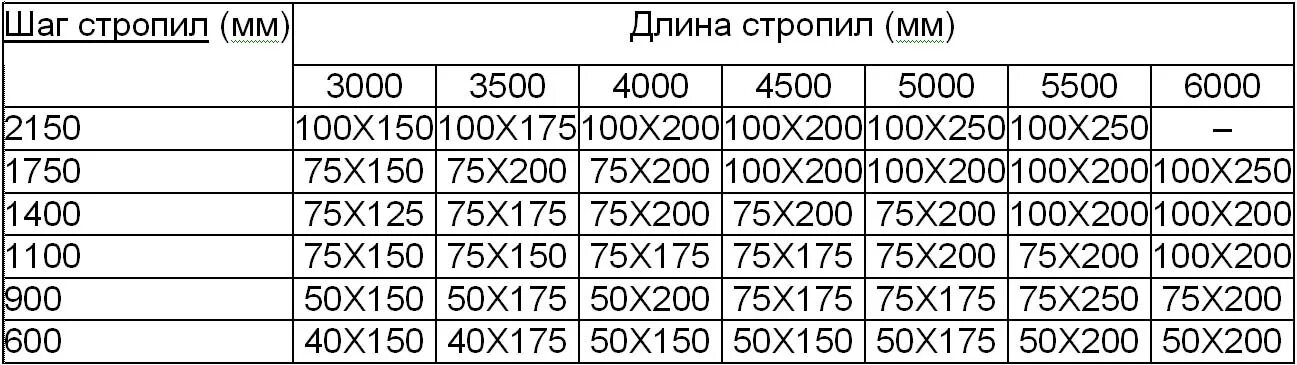 Нагрузка на стропила 150 50. Шаг стропил 150х40. Максимальная длина стропил. Шаг стропил 50х200. Пятьюдесятью шагами