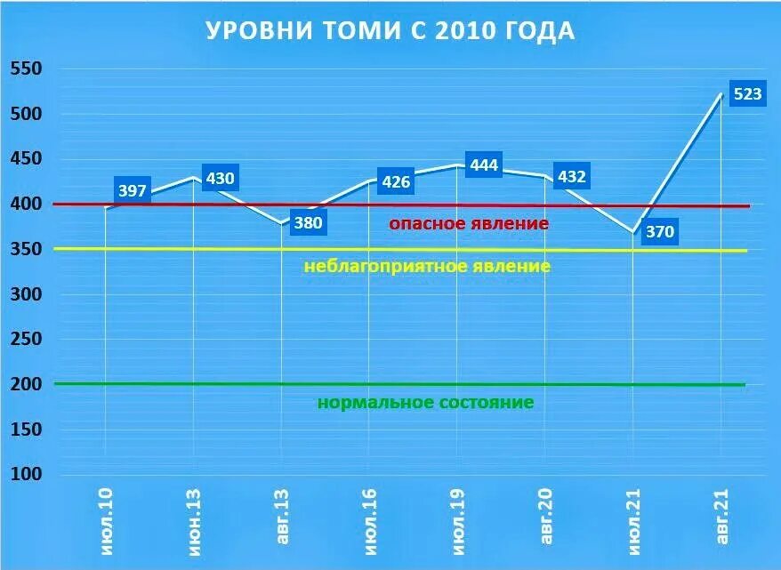 Половодье график сброса воды. График наводнений. Статистика наводнений. Графики статистики наводнений в России.