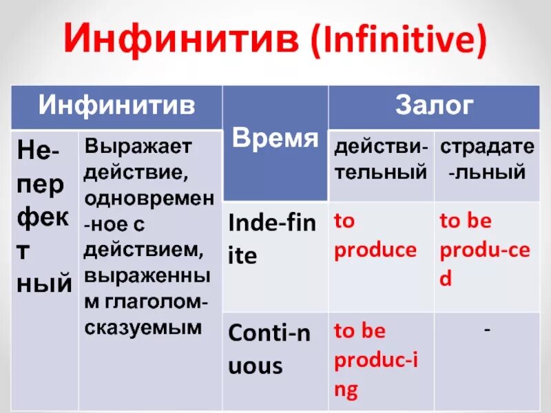 Want инфинитив. Инфинитив глагола. Формы инфинитива. Инфинитив в английском языке. Инфинитив без to в английском.