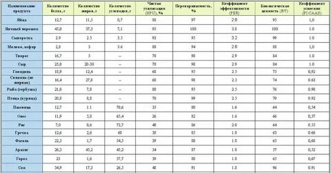 Сколько грамм белка в желатине