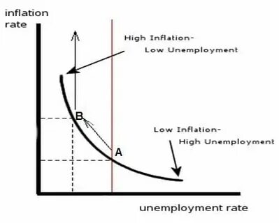 High inflation rate