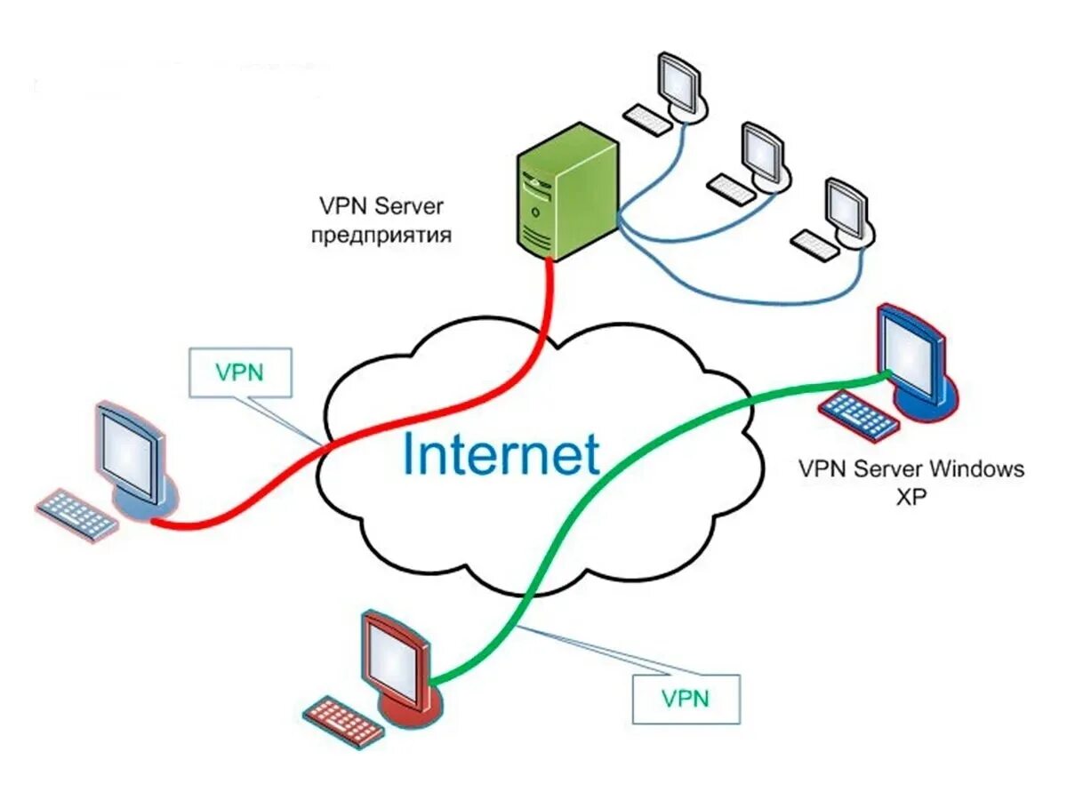 Интернет сети просто. Схемы VPN соединений. Схема подключения через VPN. Схема работы VPN соединения. Виртуальная частная сеть (VPN).