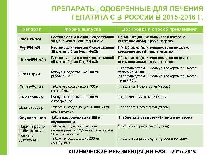 Гепатит лекарственные препараты. Схемы лечения вирусного гепатита с. Противовирусные препараты при гепатите с список. Схема лечения гепатита с. Препараты для лечения вирусного гепатита.