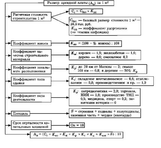Расчет арендной платы нежилого помещения пример. Формула расчета арендной платы нежилого помещения. Расчет аренды нежилого помещения образец. Расчет себестоимости аренды нежилого помещения образец. Плата за право аренды